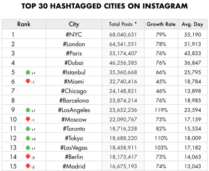 OP 30 HASHTAGGED CITIES ON INSTAGRAM