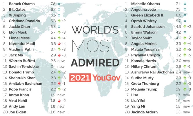 世界で最も賞賛される人物2021（World’s most admired 2021）